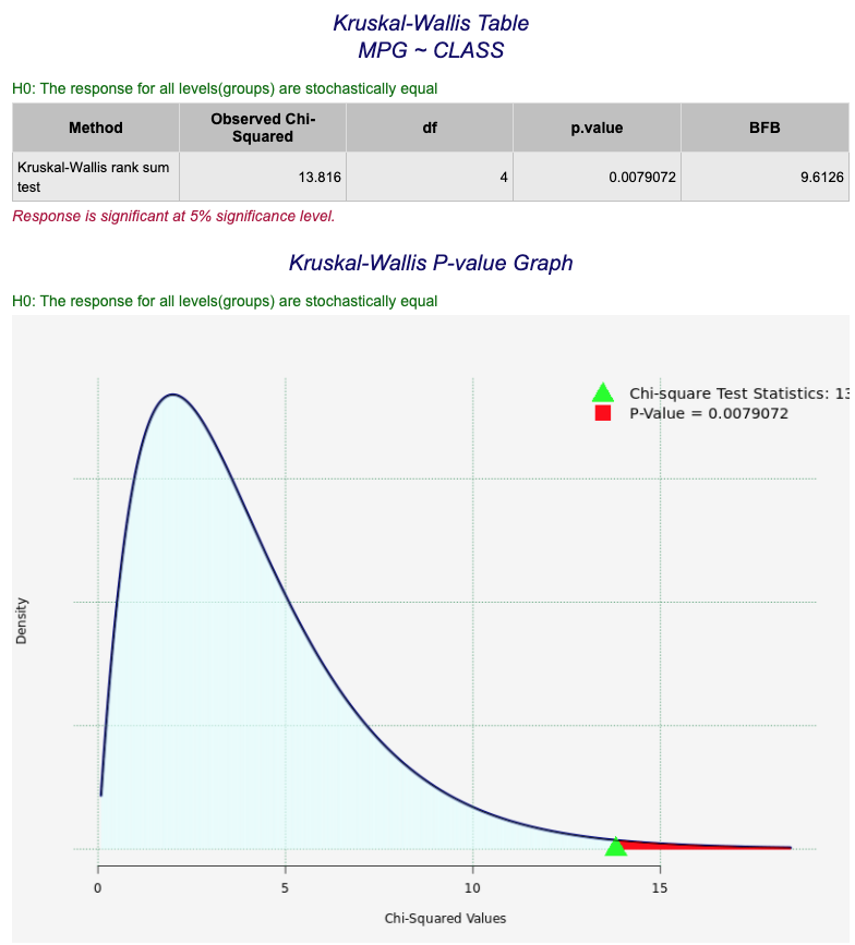 Nonparametric ANOVA